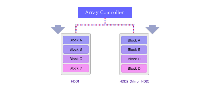 Array Controller
